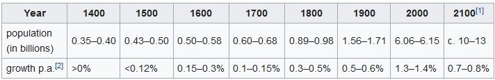 Wikipedia Estimates of historical world population.jpg