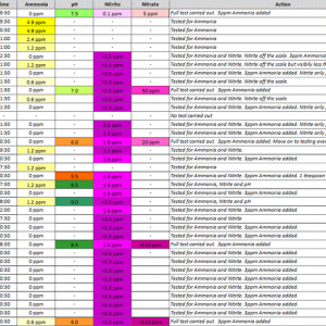 fishless-cycle-log-output-wk5.png