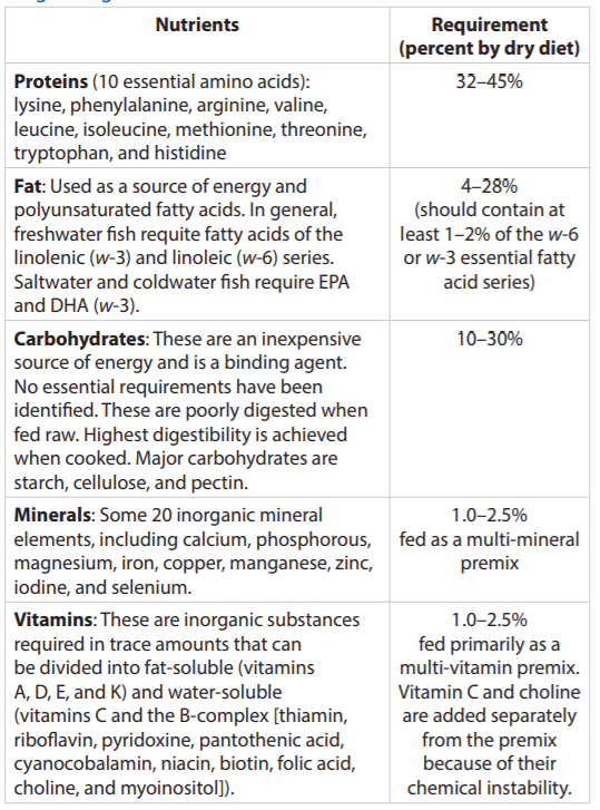 fish requirements.png