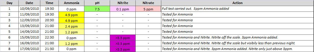 fishless-cycle-log-output-wk1.jpg