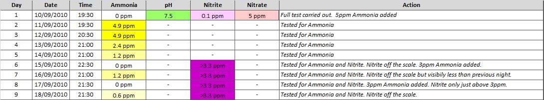 fishless-cycle-log-output-wk1.jpg