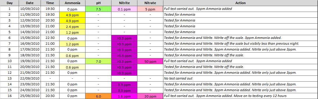 fishless-cycle-log-output-wk2.jpg