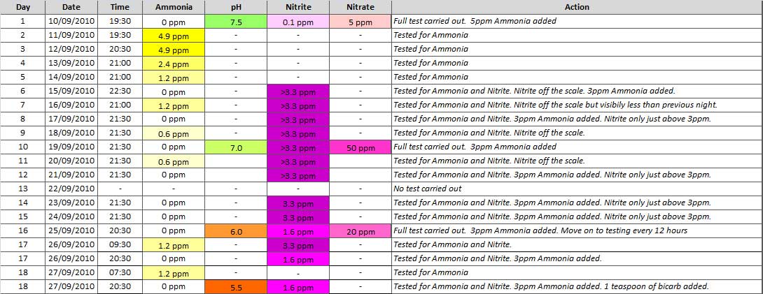 fishless-cycle-log-output-wk2.jpg