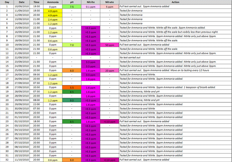 fishless-cycle-log-output-wk5.png